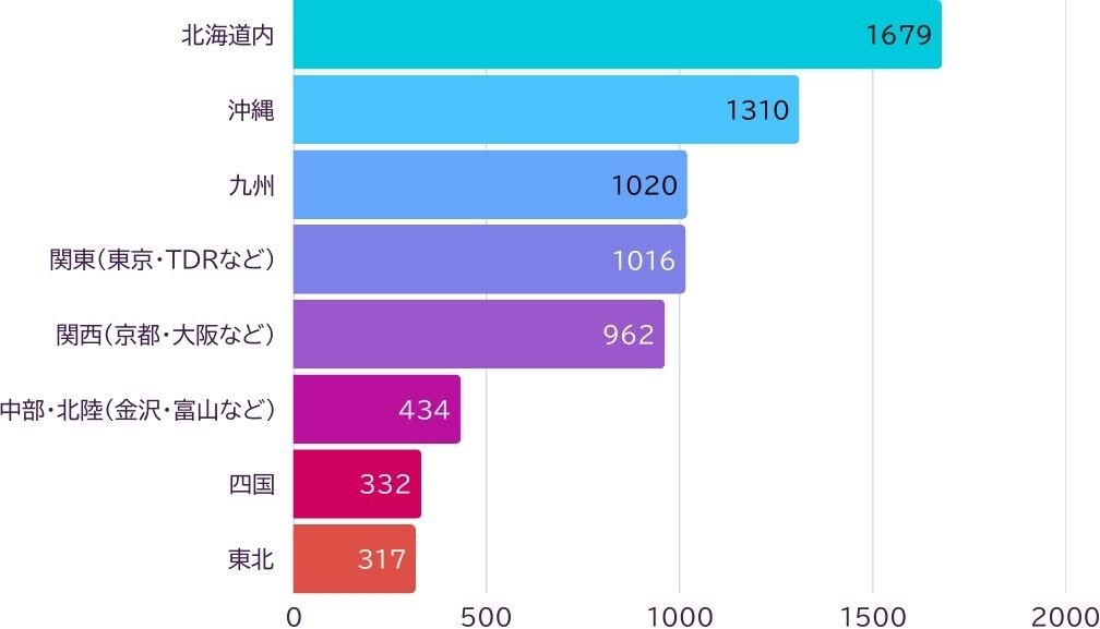 設問1