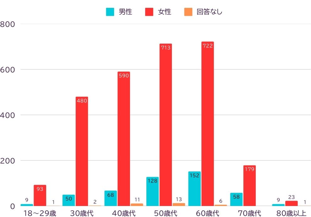 回答者の年齢と性別